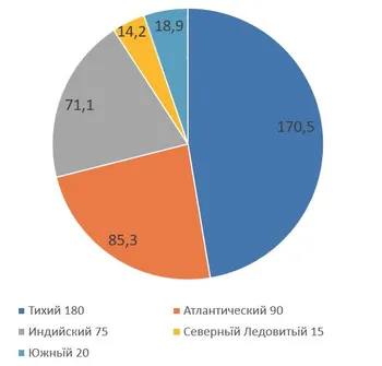 Круговая диаграмма площадей океанов