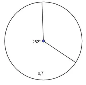 Круговая диаграмма: 0,7 (70%) железа и 0,3 (30%) пустой руды