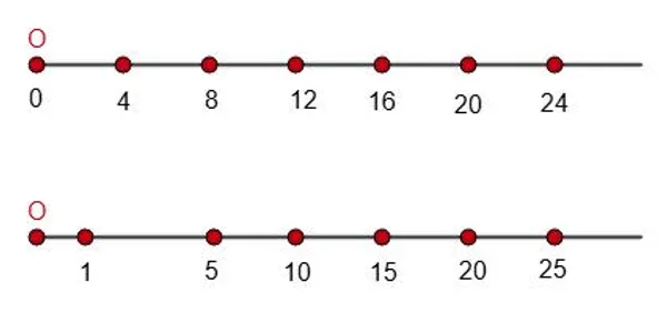 Координатная прямая с отмеченными точками