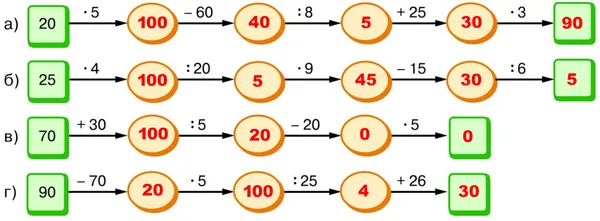 Схема решения задачи 1.145 с показанными правилами и найденными числами.