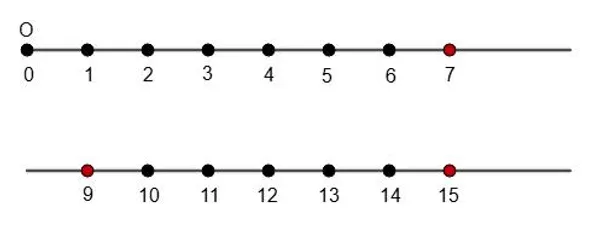 Натуральные числа на координатной прямой