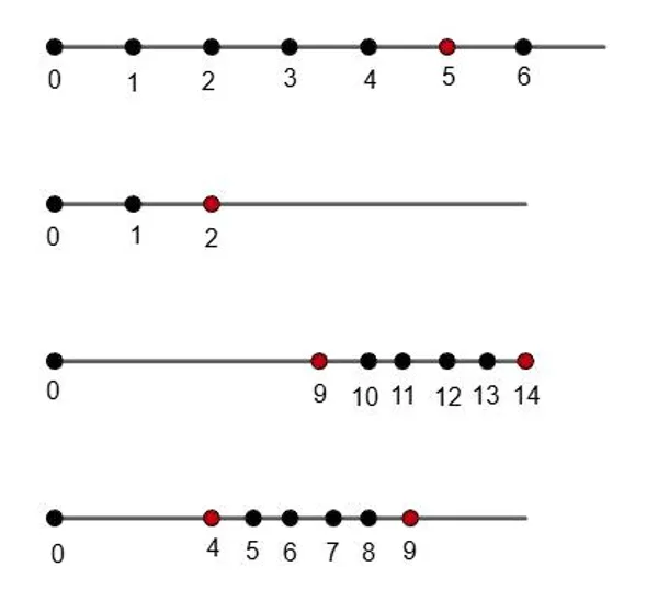 Координатная прямая с отмеченными числами