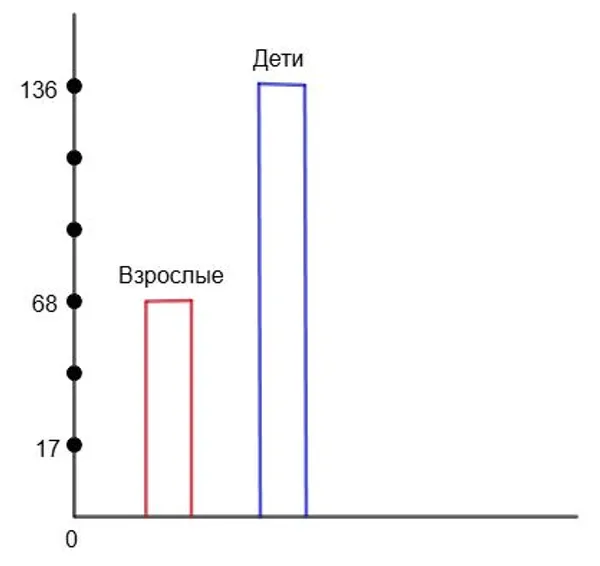 Столбчатая диаграмма количества детей и взрослых