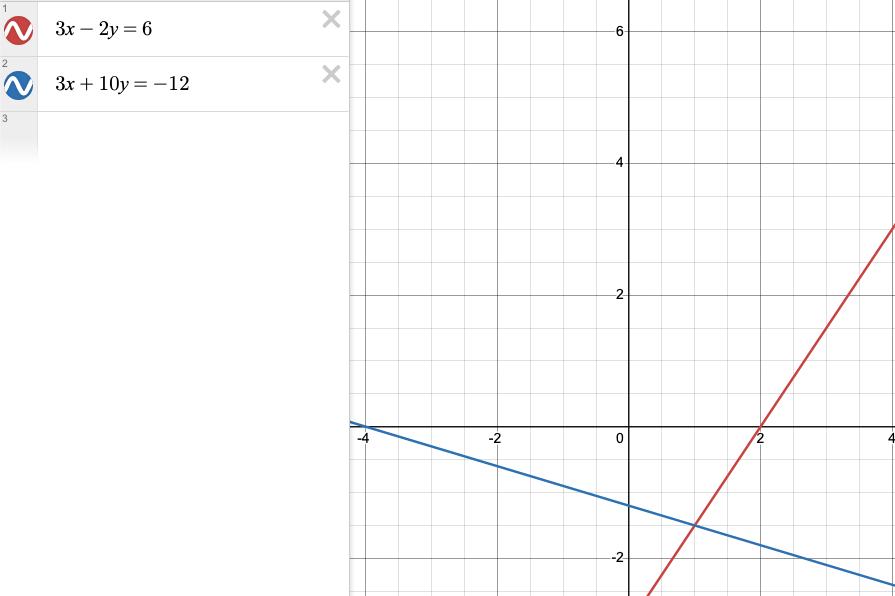 График к пункту г