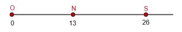 Координатная прямая с точками O(0), N(13) и S(26)
