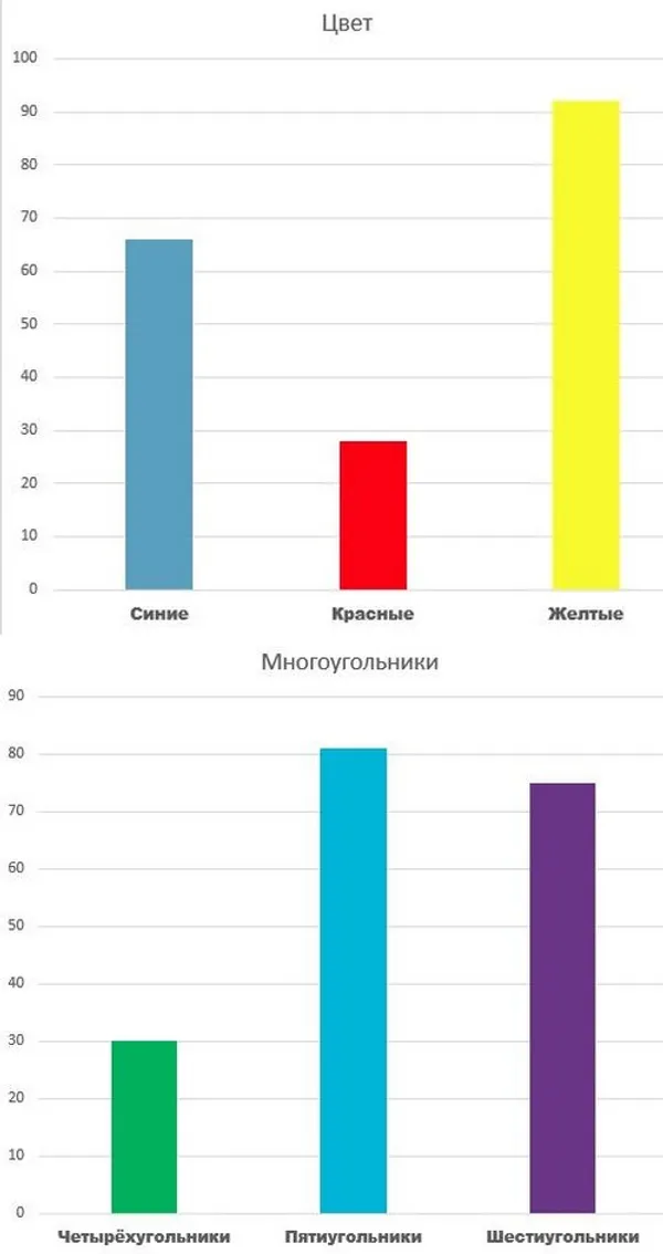 Столбчатые диаграммы по цвету и виду многоугольников
