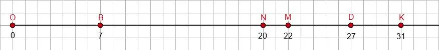Координатная прямая с точками M(22), B(7), K(31), D(27), N(20), O(0) (задание 2.215)