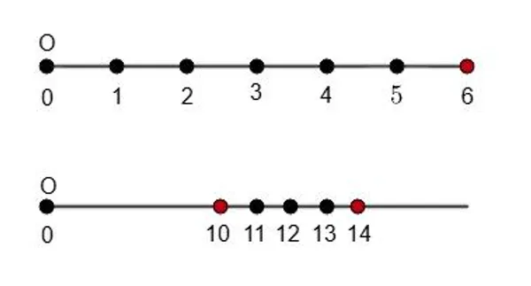Координатная прямая с отмеченными точками 1, 2, 3, 4, 5 и 11, 12, 13