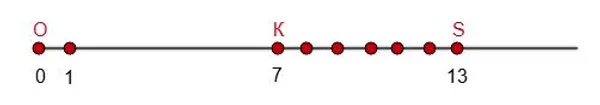 Координатная прямая с точками S(13) и K(7)
