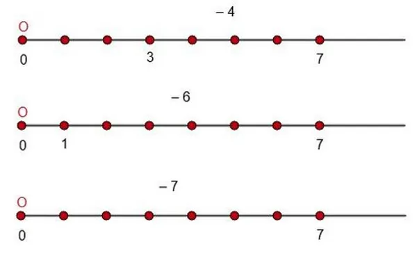 Координатная прямая с демонстрацией вычитания чисел 7-4, 7-6, 7-7
