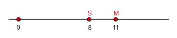 Координатная прямая с точками S(8) и M(11) и стрелкой, указывающей вправо