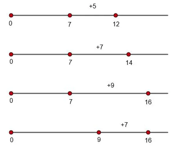 Координатная прямая с демонстрацией сложения чисел 7+5, 7+7, 7+9 и 9+7