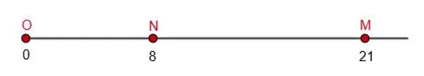 Координатная прямая с точками O(0), N(8) и M(21)