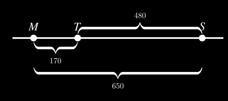 Чертёж к задаче 38 — точки M, T, S на одной прямой, MS = 650 км, MT = 170 км