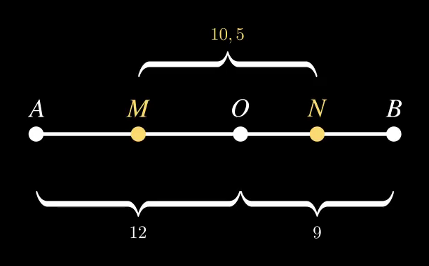 Чертёж к задаче 41, случай а — точка O между A и B, MN = 10,5 см