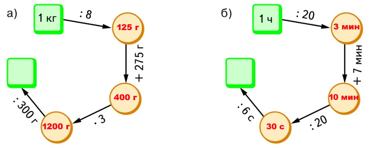 Вычислительные цепочки к задаче 5.224