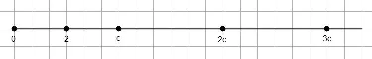Координатная прямая с числами c, 2c, 3c