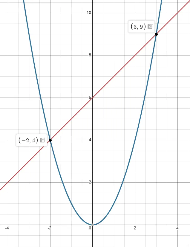 График к номеру 509 б
