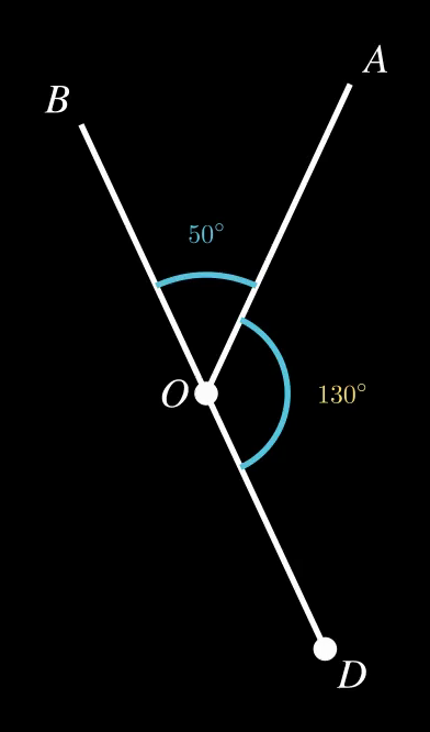 Чертёж к задаче 58 — острый угол AOB = 50° и смежный с ним угол AOD = 130°