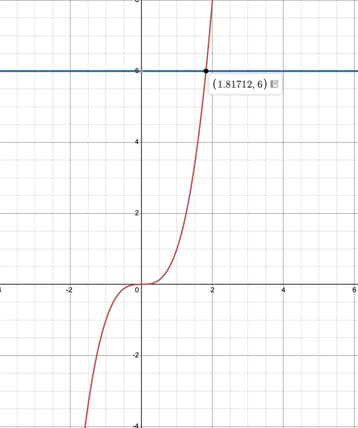 Графическое решение x^3 = 6