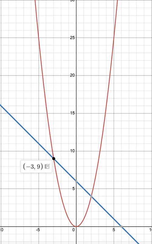 Графическое решение уравнения x^2 = 6 - x
