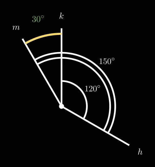 Чертёж к задаче 85, случай 1 — лучи k и m по одну сторону от h, ∠km = 30°